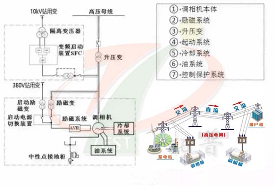 同步發電機以及調相機工作原理圖